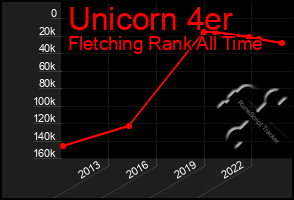 Total Graph of Unicorn 4er