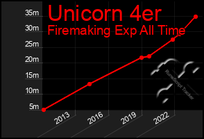 Total Graph of Unicorn 4er