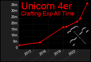Total Graph of Unicorn 4er