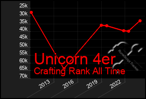 Total Graph of Unicorn 4er