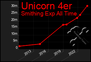 Total Graph of Unicorn 4er