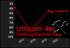 Total Graph of Unicorn 4er