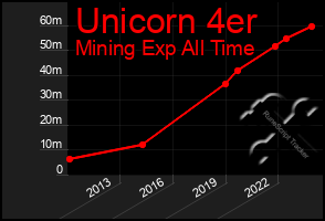 Total Graph of Unicorn 4er