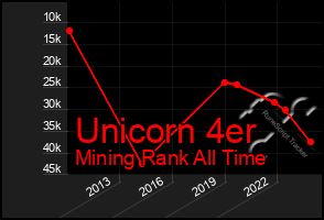 Total Graph of Unicorn 4er