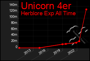 Total Graph of Unicorn 4er