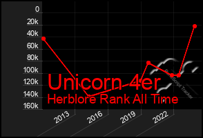 Total Graph of Unicorn 4er