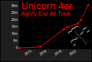 Total Graph of Unicorn 4er