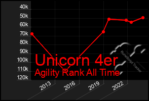 Total Graph of Unicorn 4er