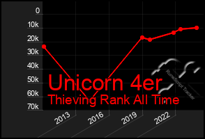 Total Graph of Unicorn 4er