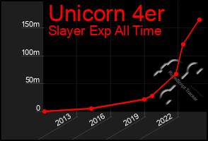 Total Graph of Unicorn 4er