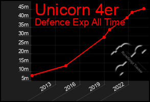 Total Graph of Unicorn 4er