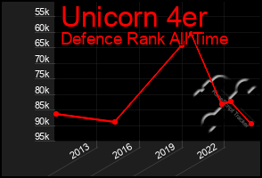 Total Graph of Unicorn 4er