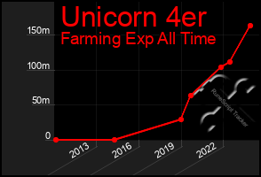 Total Graph of Unicorn 4er