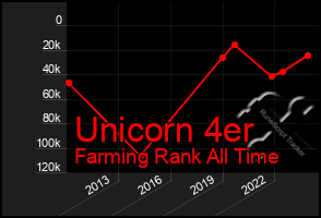 Total Graph of Unicorn 4er