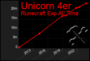 Total Graph of Unicorn 4er