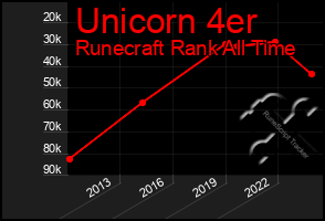 Total Graph of Unicorn 4er