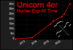 Total Graph of Unicorn 4er