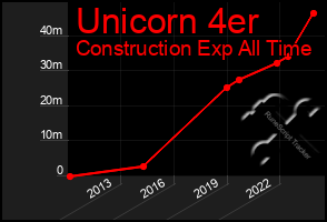 Total Graph of Unicorn 4er