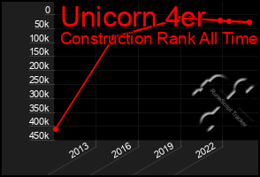 Total Graph of Unicorn 4er