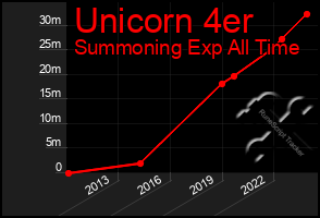 Total Graph of Unicorn 4er