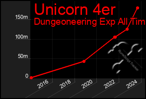 Total Graph of Unicorn 4er