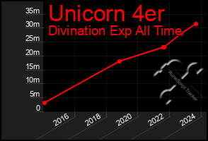 Total Graph of Unicorn 4er