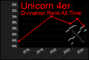 Total Graph of Unicorn 4er