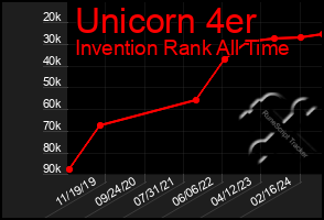 Total Graph of Unicorn 4er