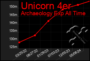 Total Graph of Unicorn 4er