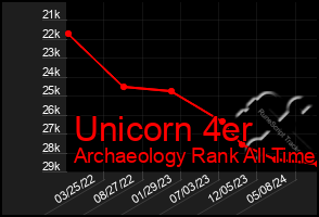 Total Graph of Unicorn 4er