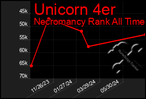 Total Graph of Unicorn 4er