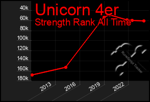 Total Graph of Unicorn 4er