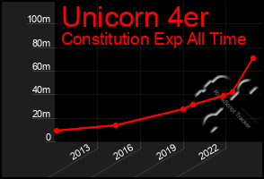 Total Graph of Unicorn 4er