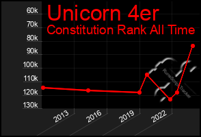 Total Graph of Unicorn 4er