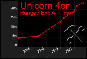 Total Graph of Unicorn 4er