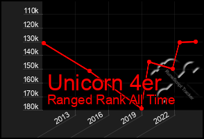 Total Graph of Unicorn 4er