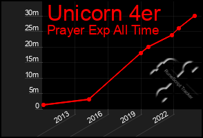 Total Graph of Unicorn 4er