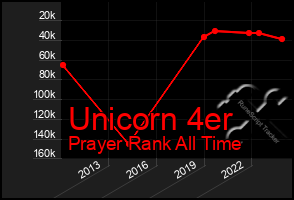 Total Graph of Unicorn 4er