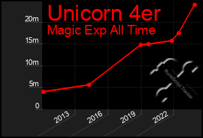 Total Graph of Unicorn 4er