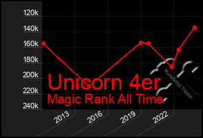 Total Graph of Unicorn 4er