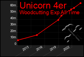 Total Graph of Unicorn 4er