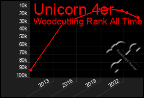 Total Graph of Unicorn 4er