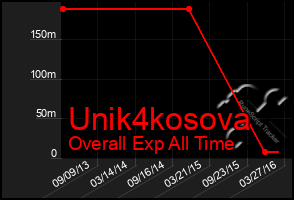 Total Graph of Unik4kosova