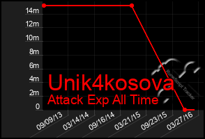 Total Graph of Unik4kosova