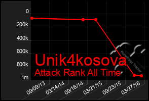 Total Graph of Unik4kosova