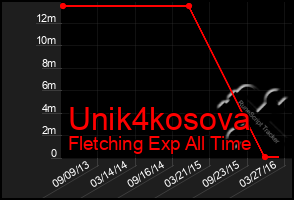 Total Graph of Unik4kosova