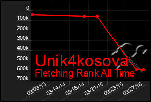 Total Graph of Unik4kosova