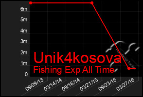 Total Graph of Unik4kosova