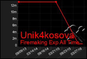 Total Graph of Unik4kosova