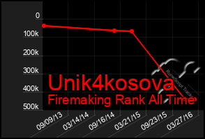 Total Graph of Unik4kosova